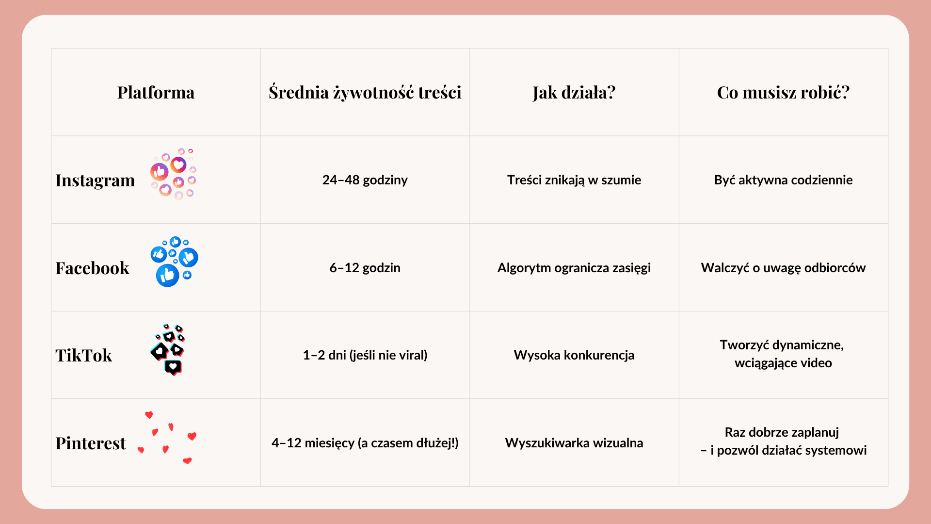 Pinterest vs Social Media – porównanie trwałości i strategii Tabela porównująca Instagram, Facebook, TikTok i Pinterest pod względem żywotności treści, działania algorytmu i wymagań dla twórców